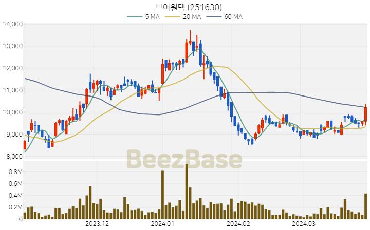 [주가 차트] 브이원텍 - 251630 (2024.03.28)