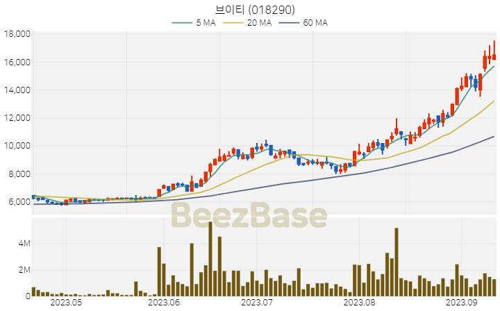 [주가 차트] 브이티 - 018290 (2023.09.13)