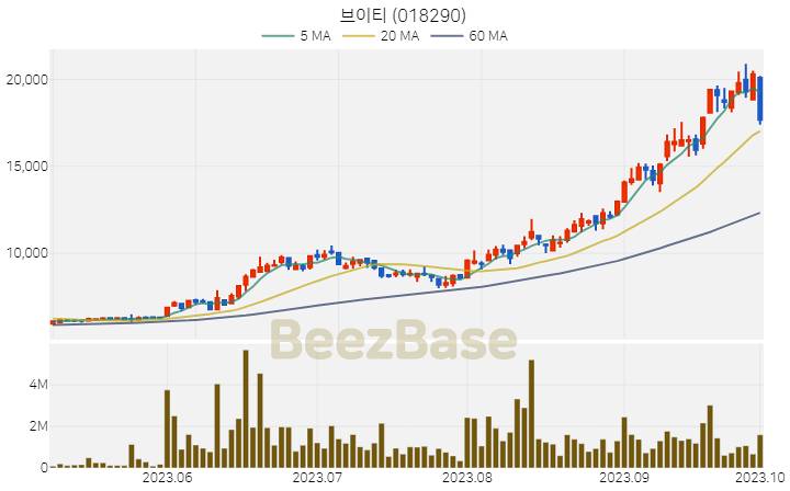 [주가 차트] 브이티 - 018290 (2023.10.04)