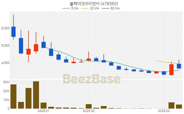 [주가 차트] 블랙야크아이앤씨 - 478560 (2025.02.26)