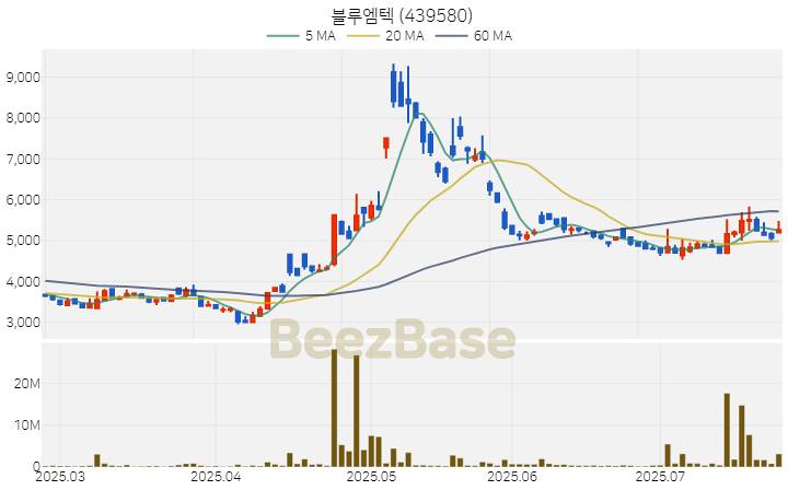 [주가 차트] 블루엠텍 - 439580 (2025.07.24)