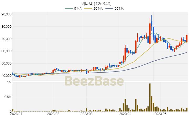 [주가 차트] 비나텍 - 126340 (2023.05.24)
