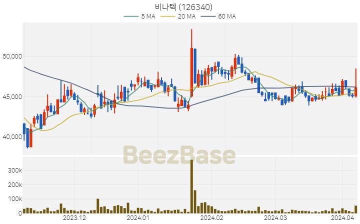 [주가 차트] 비나텍 - 126340 (2024.04.05)