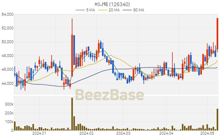 [주가 차트] 비나텍 - 126340 (2024.05.10)