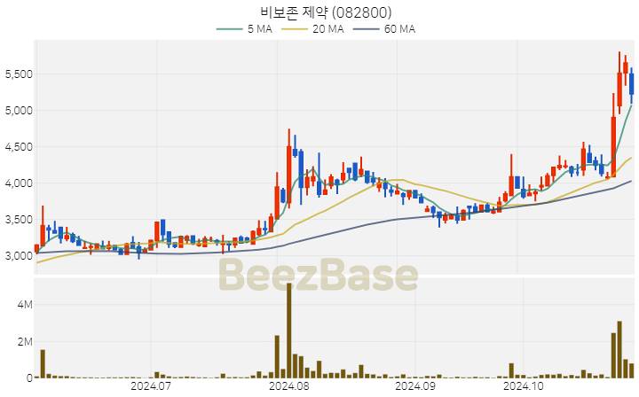 비보존 제약 주가 분석 및 주식 종목 차트 | 2024.10.30