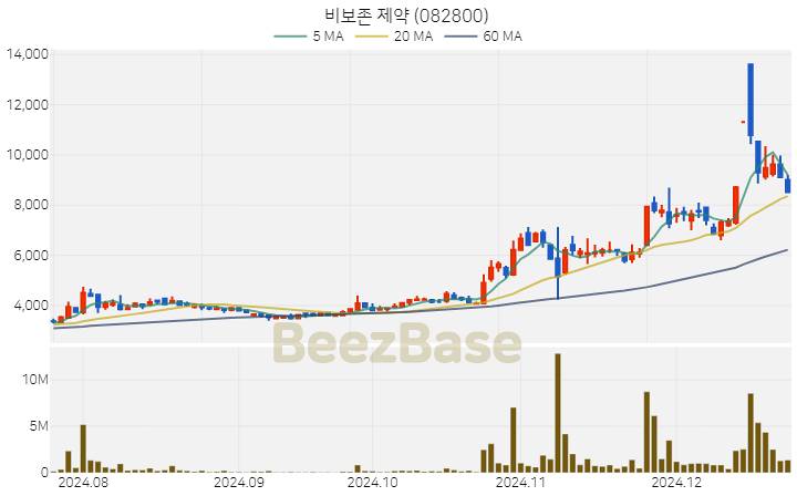 [주가 차트] 비보존 제약 - 082800 (2024.12.23)