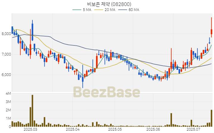 [주가 차트] 비보존 제약 - 082800 (2025.07.15)