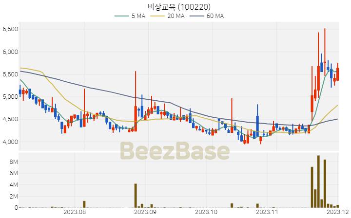 비상교육 주가 분석 및 주식 종목 차트 | 2023.12.01