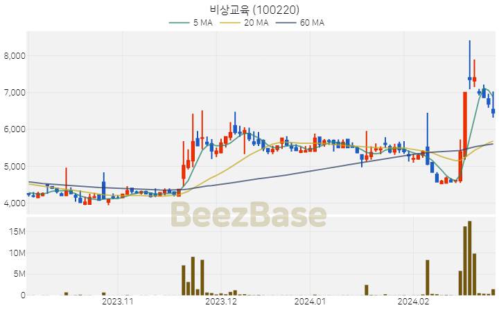 비상교육 주가 분석 및 주식 종목 차트 | 2024.02.28