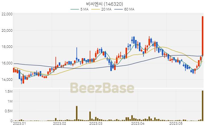 비씨엔씨 주가 분석 및 주식 종목 차트 | 2023.05.23