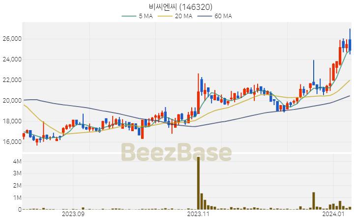 비씨엔씨 주가 분석 및 주식 종목 차트 | 2024.01.09