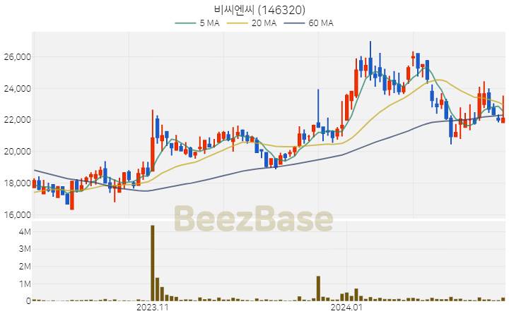 비씨엔씨 주가 분석 및 주식 종목 차트 | 2024.02.20