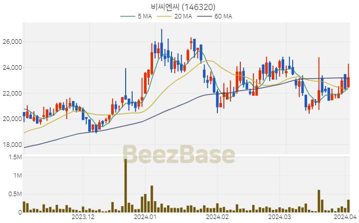 [주가 차트] 비씨엔씨 - 146320 (2024.04.02)