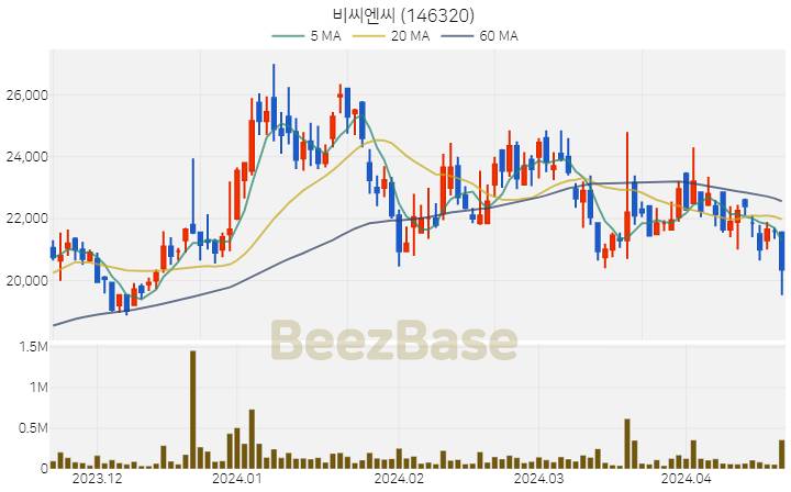 [주가 차트] 비씨엔씨 - 146320 (2024.04.19)