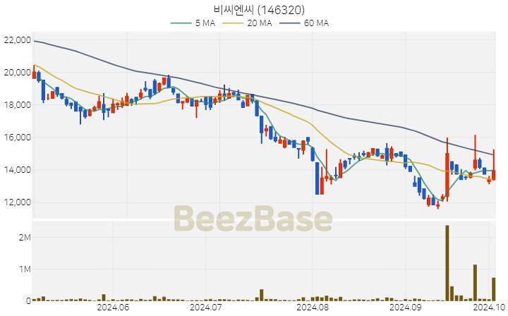 비씨엔씨 주가 분석 및 주식 종목 차트 | 2024.10.04