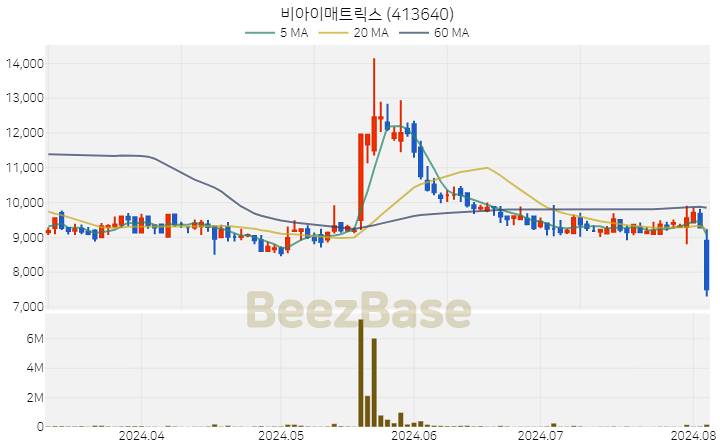 [주가 차트] 비아이매트릭스 - 413640 (2024.08.05)