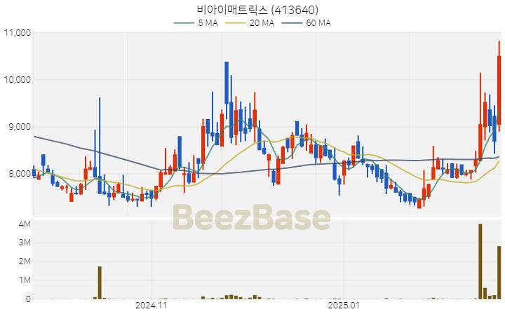 [주가 차트] 비아이매트릭스 - 413640 (2025.02.24)