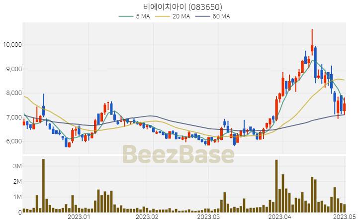 [주가 차트] 비에이치아이 - 083650 (2023.05.02)