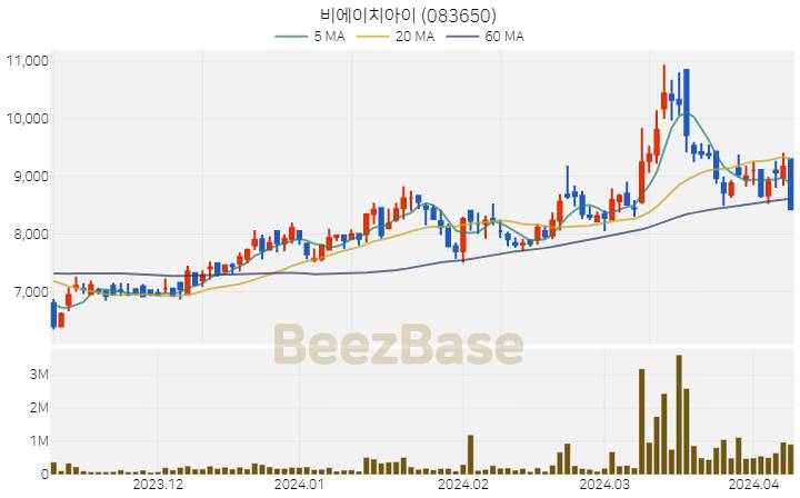 비에이치아이 주가 분석 및 주식 종목 차트 | 2024.04.08