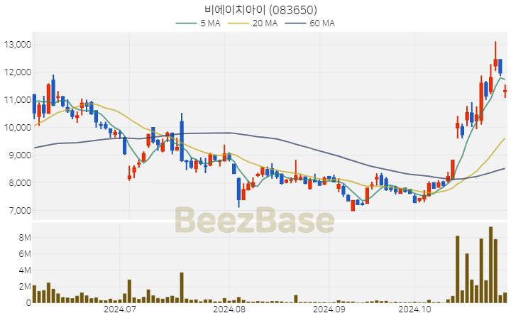 비에이치아이 주가 분석 및 주식 종목 차트 | 2024.10.31