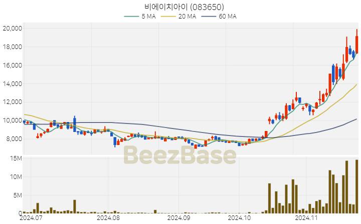 비에이치아이 주가 분석 및 주식 종목 차트 | 2024.11.22