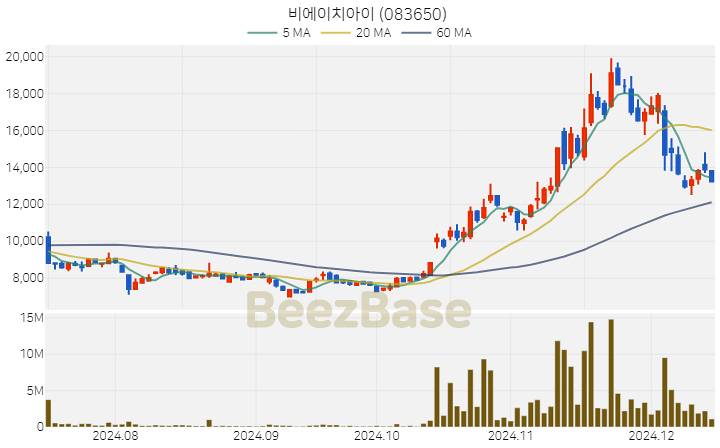 비에이치아이 주가 분석 및 주식 종목 차트 | 2024.12.13