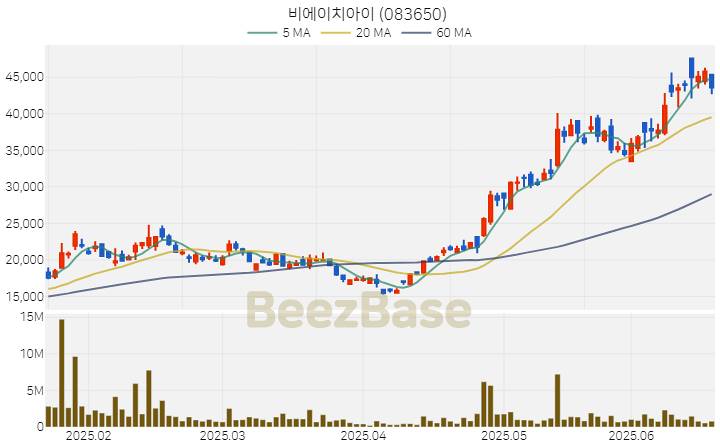 [주가 차트] 비에이치아이 - 083650 (2025.06.20)