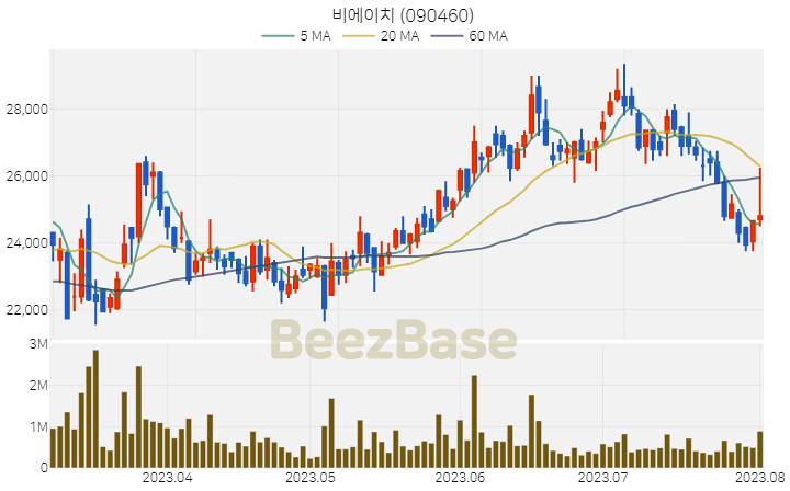 [주가 차트] 비에이치 - 090460 (2023.08.02)