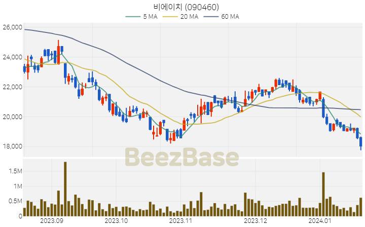 [주가 차트] 비에이치 - 090460 (2024.01.18)