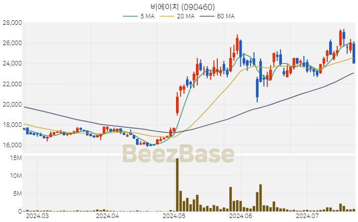 [주가 차트] 비에이치 - 090460 (2024.07.22)