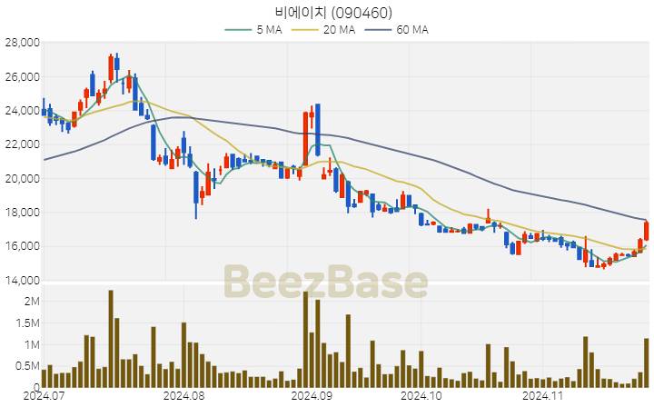 [주가 차트] 비에이치 - 090460 (2024.11.26)