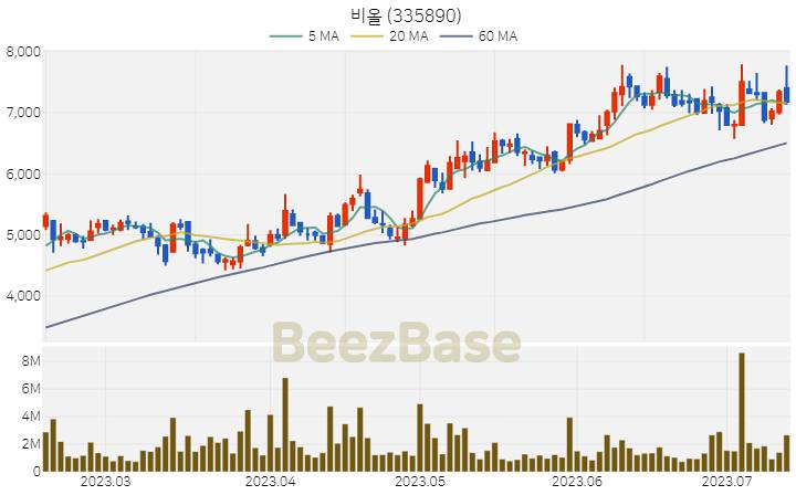 [주가 차트] 비올 - 335890 (2023.07.13)