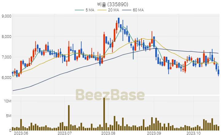 [주가 차트] 비올 - 335890 (2023.10.23)
