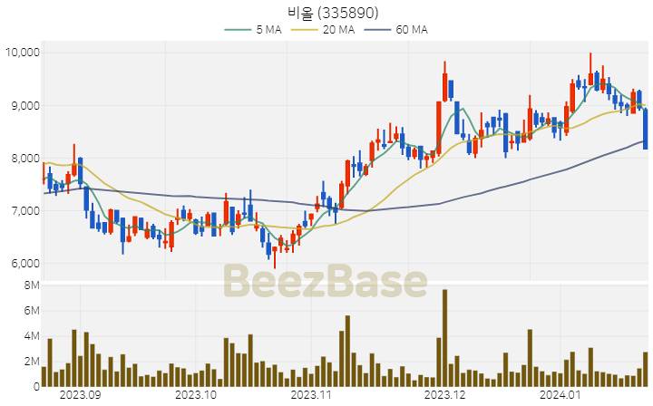 [주가 차트] 비올 - 335890 (2024.01.22)