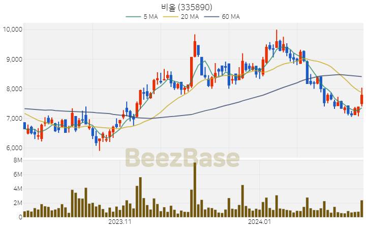 [주가 차트] 비올 - 335890 (2024.02.15)