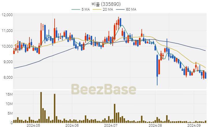 [주가 차트] 비올 - 335890 (2024.09.10)