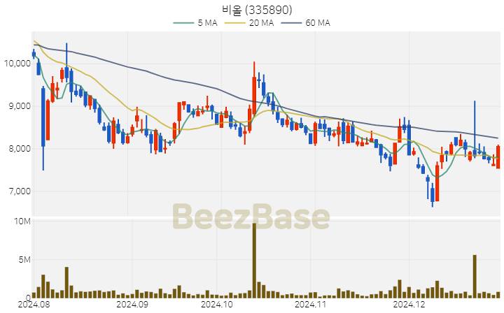 [주가 차트] 비올 - 335890 (2024.12.30)