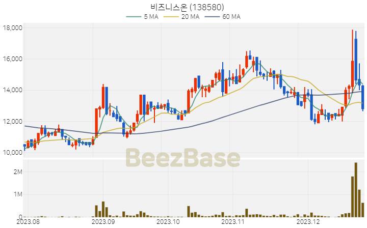 비즈니스온 주가 분석 및 주식 종목 차트 | 2023.12.26