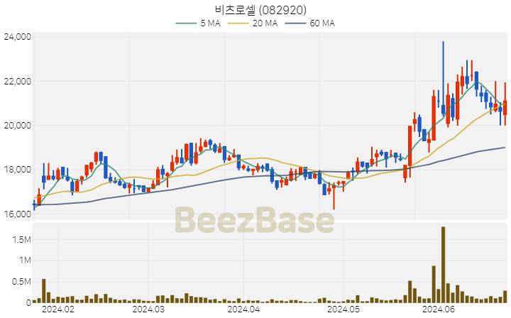 [주가 차트] 비츠로셀 - 082920 (2024.06.24)