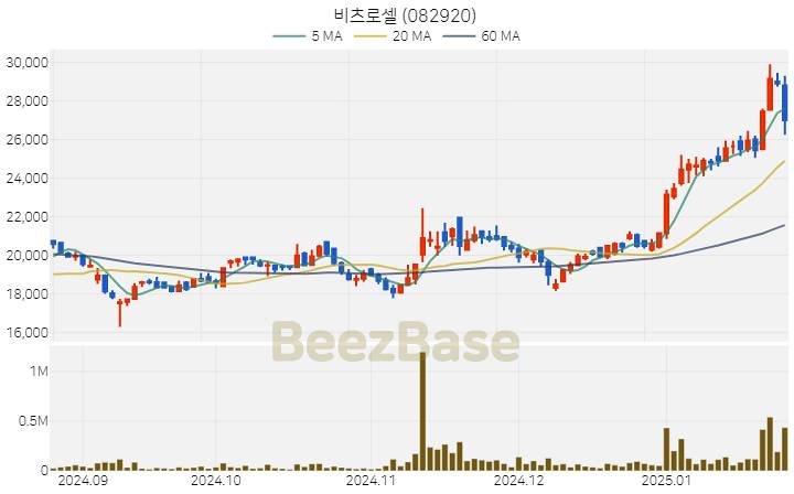 [주가 차트] 비츠로셀 - 082920 (2025.01.24)
