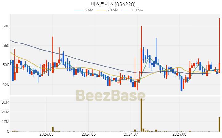 비츠로시스 주가 분석 및 주식 종목 차트 | 2024.08.30