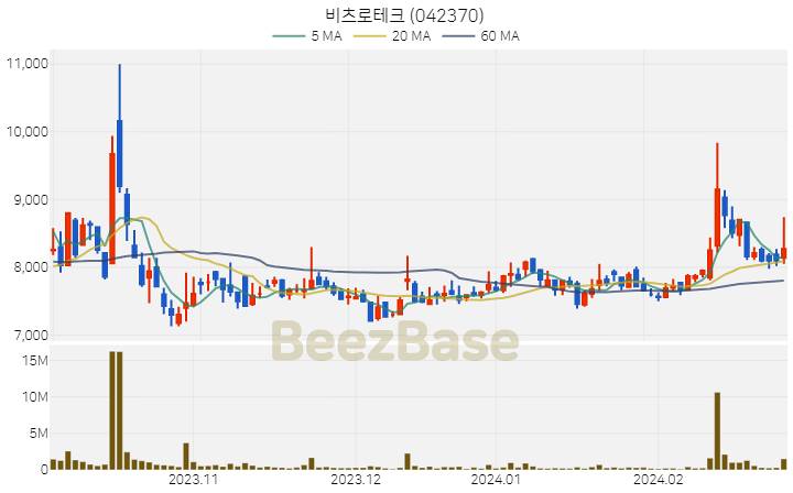 [주가 차트] 비츠로테크 - 042370 (2024.02.28)