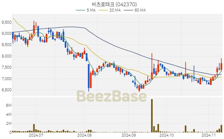 비츠로테크 주가 분석 및 주식 종목 차트 | 2024.11.11