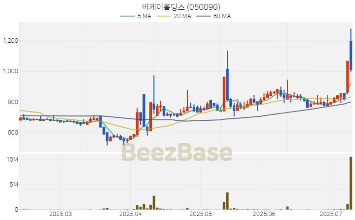 [주가 차트] 비케이홀딩스 - 050090 (2025.07.10)
