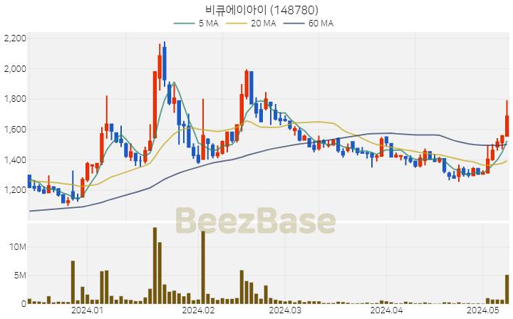 비큐에이아이 주가 분석 및 주식 종목 차트 | 2024.05.10