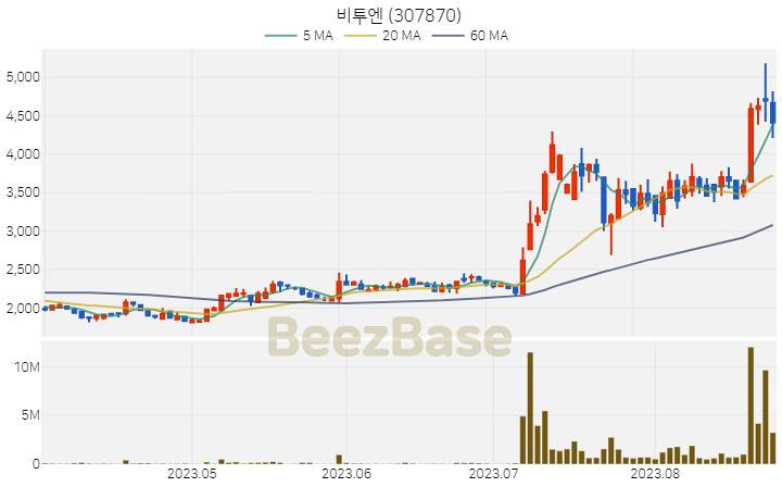 [주가 차트] 비투엔 - 307870 (2023.08.25)