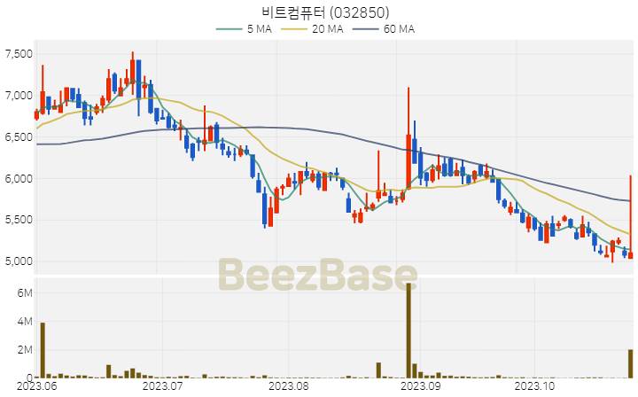 [주가 차트] 비트컴퓨터 - 032850 (2023.10.27)