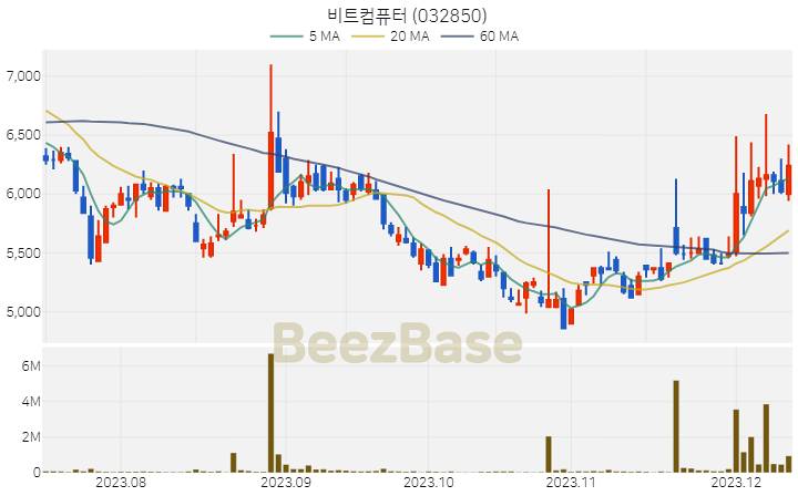 비트컴퓨터 주가 분석 및 주식 종목 차트 | 2023.12.12