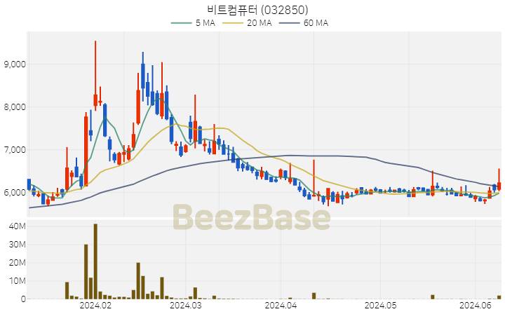 비트컴퓨터 주가 분석 및 주식 종목 차트 | 2024.06.11