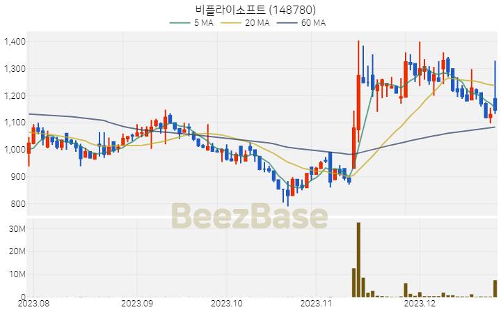 비플라이소프트 주가 분석 및 주식 종목 차트 | 2023.12.26